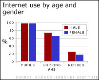 Internet usage figures from the Oxford Internet Study 2003