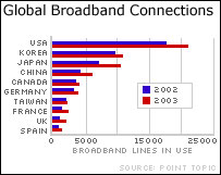 Global broadband figures from Point Topic